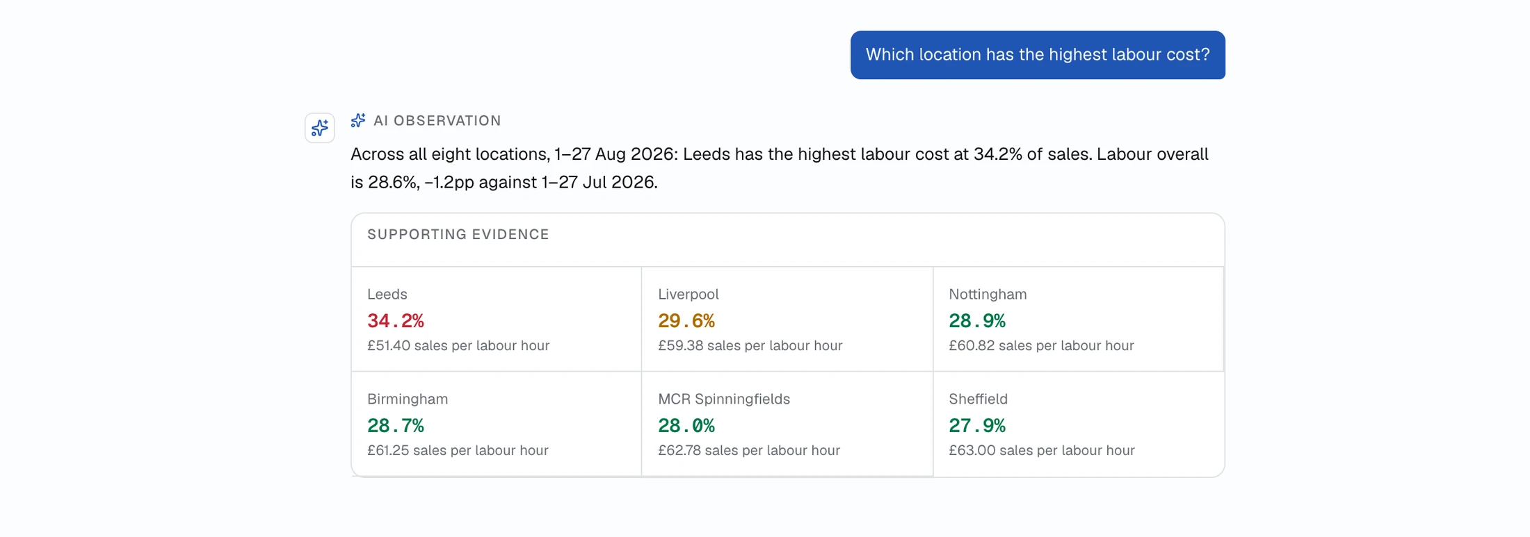 A question about which location has the highest labour cost, answered with a figure for each site.