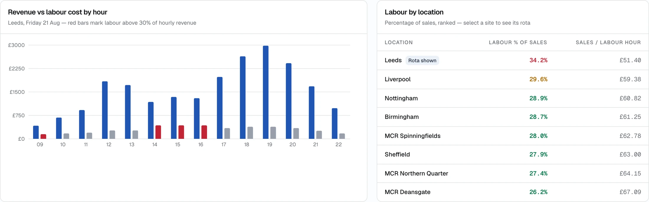 A chart of revenue against labour cost by hour, beside a table of labour percentage by location.