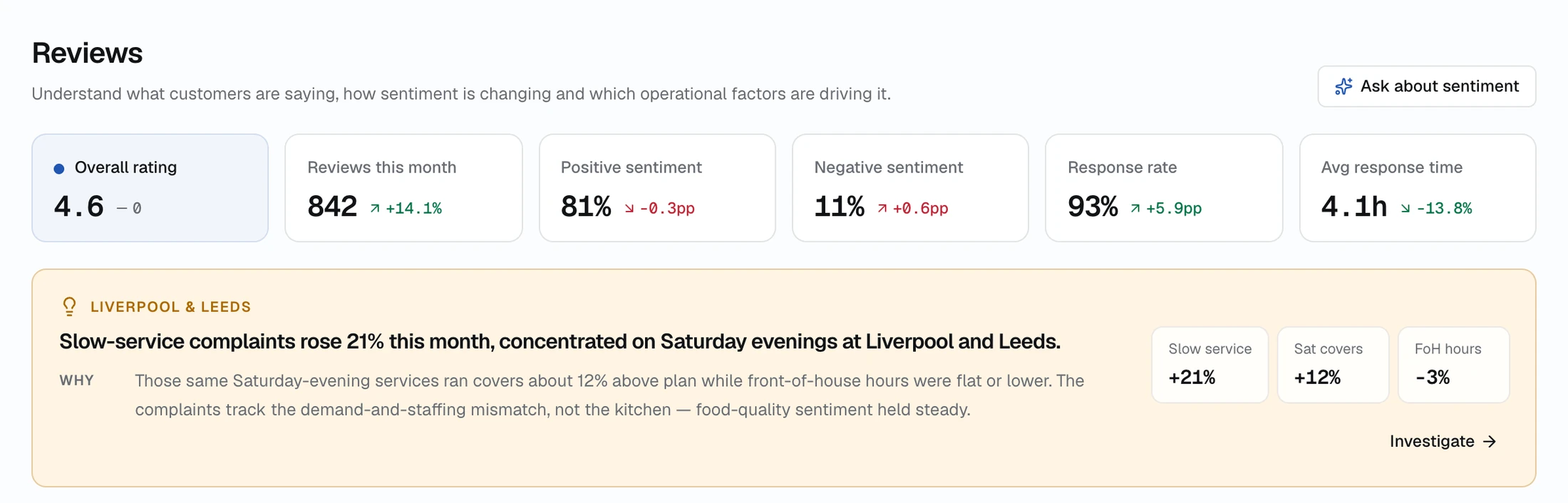 The Tekr Reviews page with rating figures and an insight linking slow-service complaints to Saturday evening staffing.